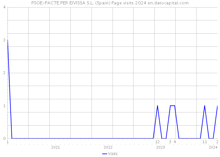 PSOE-PACTE PER EIVISSA S.L. (Spain) Page visits 2024 