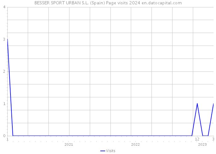 BESSER SPORT URBAN S.L. (Spain) Page visits 2024 