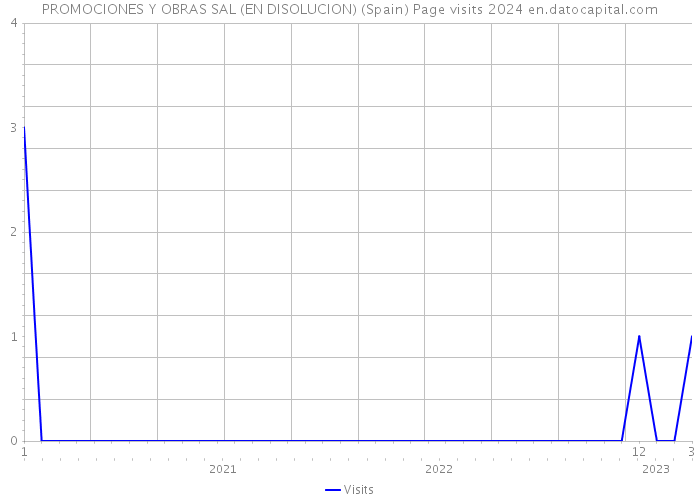 PROMOCIONES Y OBRAS SAL (EN DISOLUCION) (Spain) Page visits 2024 