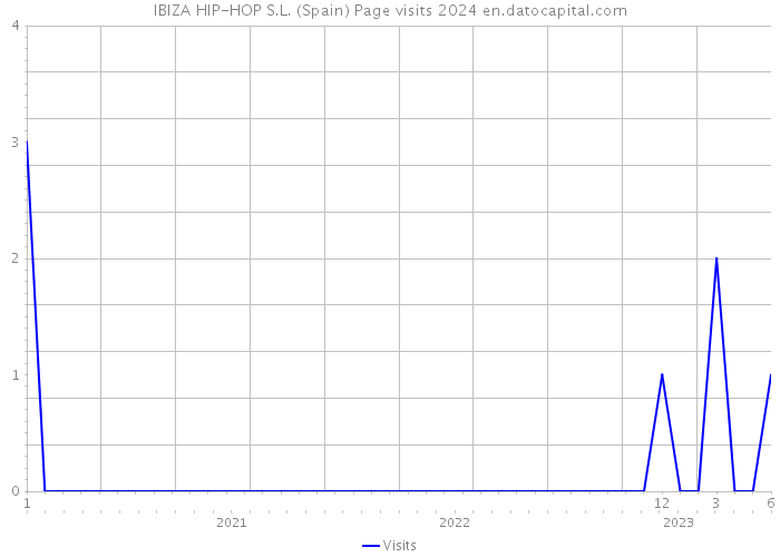 IBIZA HIP-HOP S.L. (Spain) Page visits 2024 