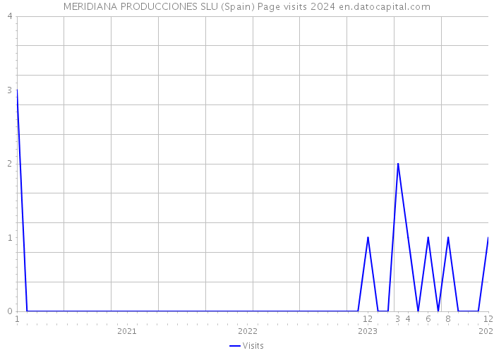 MERIDIANA PRODUCCIONES SLU (Spain) Page visits 2024 