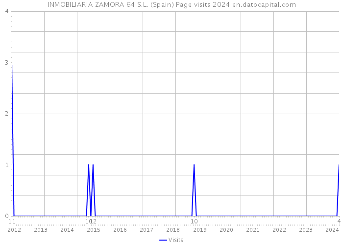 INMOBILIARIA ZAMORA 64 S.L. (Spain) Page visits 2024 