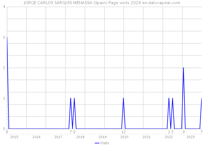 JORGE CARLOS SARQUIS MENASSA (Spain) Page visits 2024 