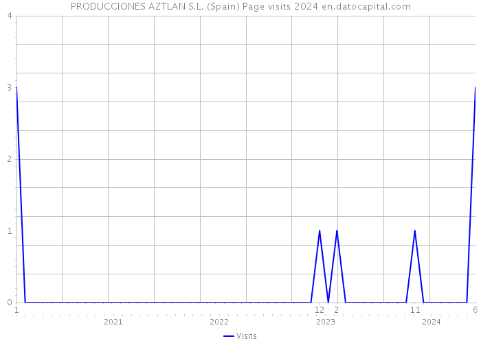 PRODUCCIONES AZTLAN S.L. (Spain) Page visits 2024 