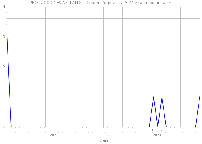 PRODUCCIONES AZTLAN S.L. (Spain) Page visits 2024 
