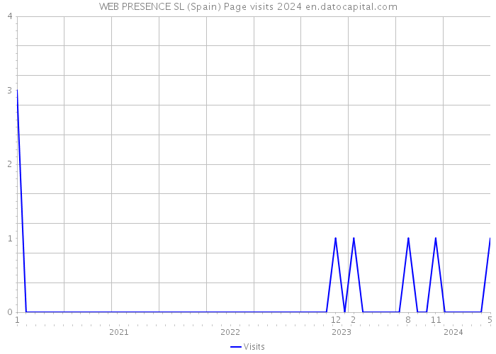 WEB PRESENCE SL (Spain) Page visits 2024 