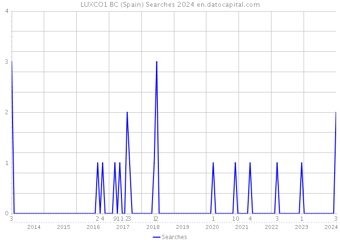 LUXCO1 BC (Spain) Searches 2024 
