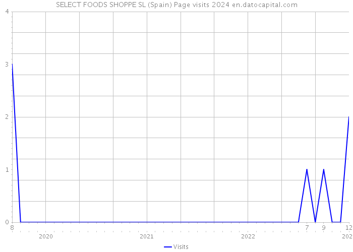 SELECT FOODS SHOPPE SL (Spain) Page visits 2024 