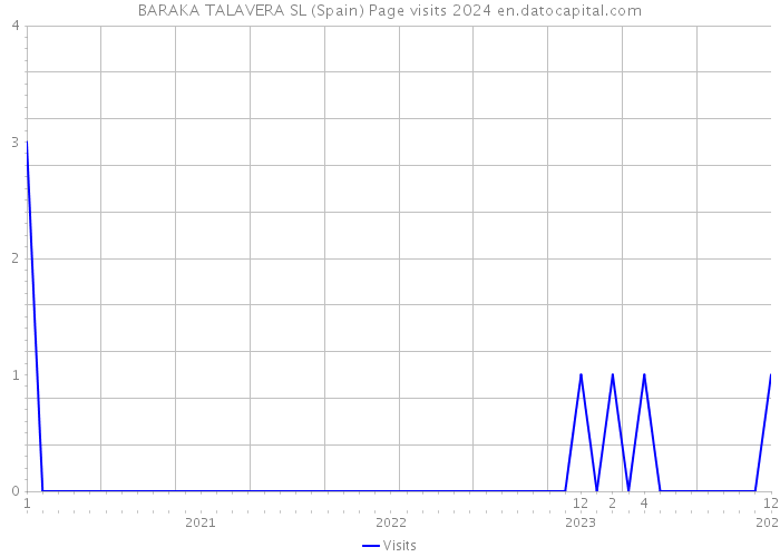 BARAKA TALAVERA SL (Spain) Page visits 2024 