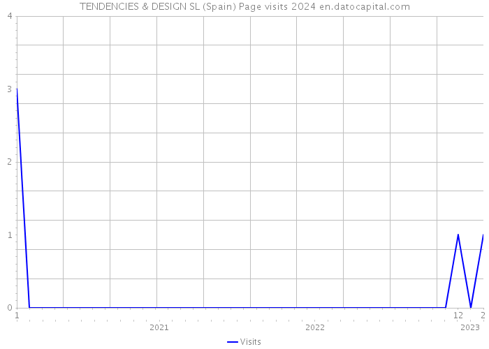 TENDENCIES & DESIGN SL (Spain) Page visits 2024 
