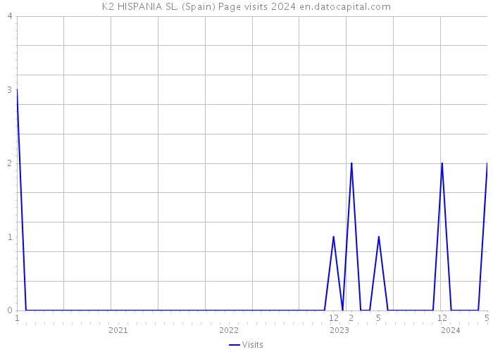 K2 HISPANIA SL. (Spain) Page visits 2024 