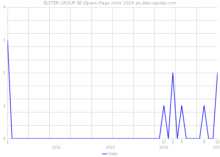 ELSTER GROUP SE (Spain) Page visits 2024 