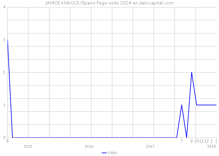 JANICE KNAGGS (Spain) Page visits 2024 