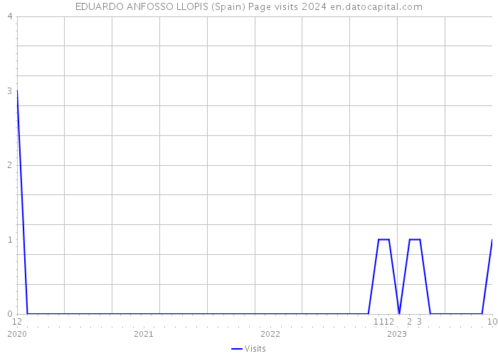 EDUARDO ANFOSSO LLOPIS (Spain) Page visits 2024 