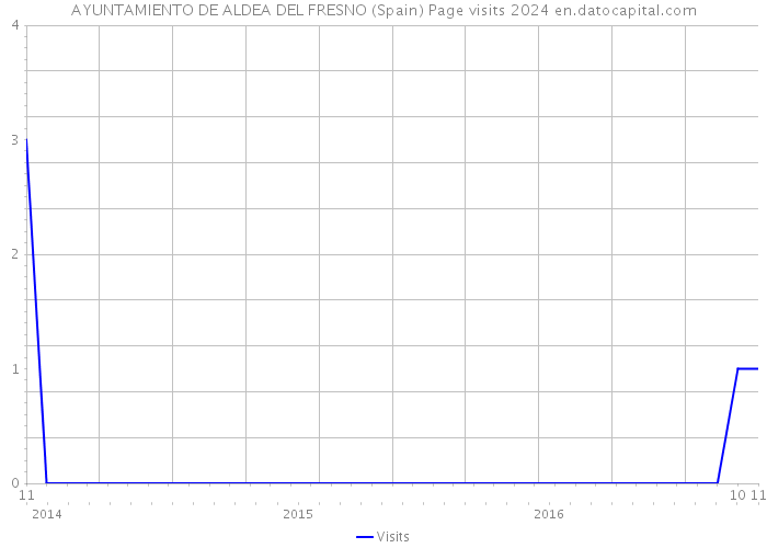 AYUNTAMIENTO DE ALDEA DEL FRESNO (Spain) Page visits 2024 
