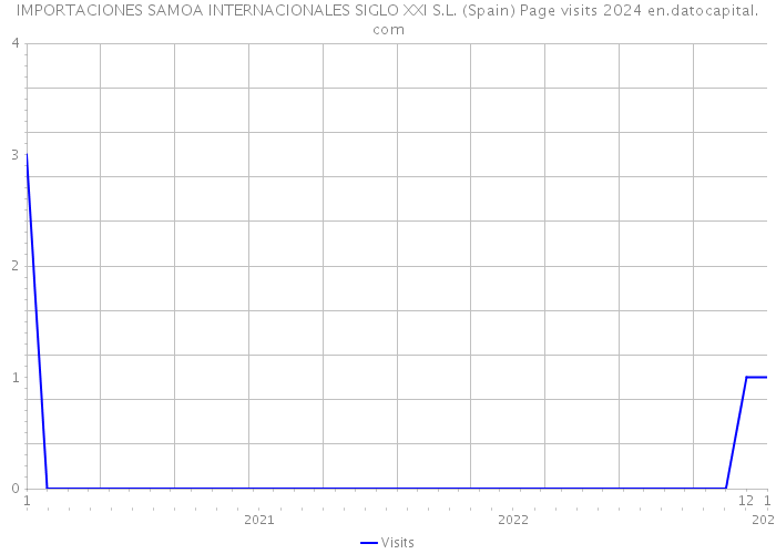IMPORTACIONES SAMOA INTERNACIONALES SIGLO XXI S.L. (Spain) Page visits 2024 