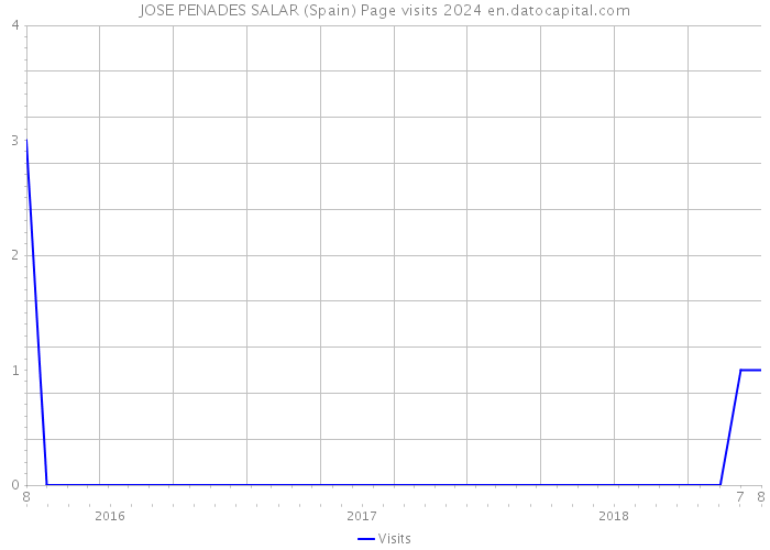 JOSE PENADES SALAR (Spain) Page visits 2024 