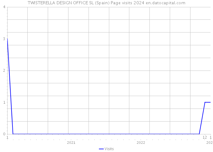 TWISTERELLA DESIGN OFFICE SL (Spain) Page visits 2024 