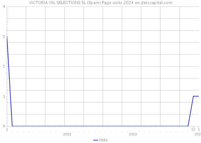 VICTORIA OIL SELECTIONS SL (Spain) Page visits 2024 