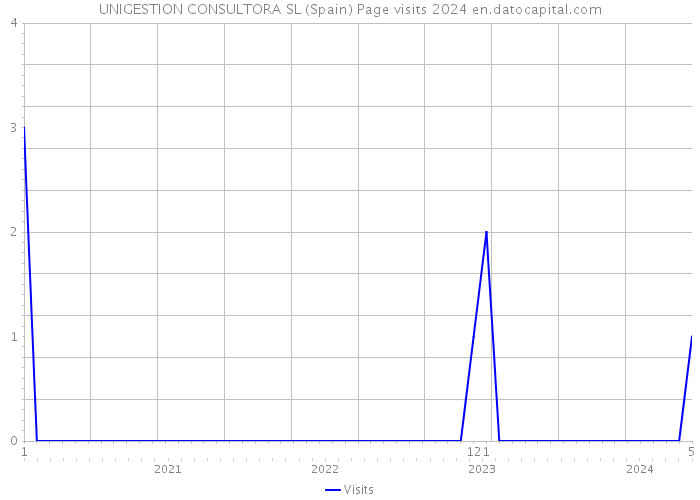 UNIGESTION CONSULTORA SL (Spain) Page visits 2024 