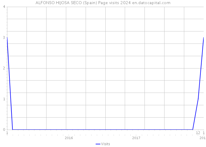 ALFONSO HIJOSA SECO (Spain) Page visits 2024 