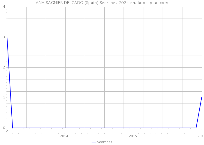 ANA SAGNIER DELGADO (Spain) Searches 2024 