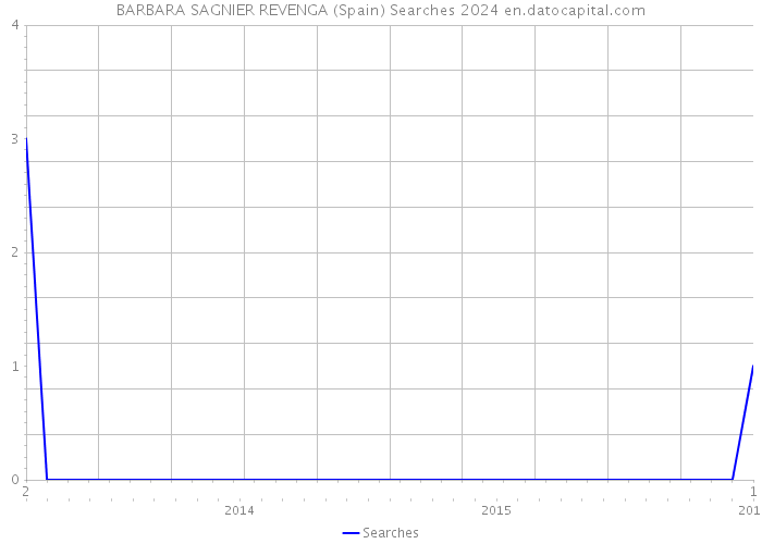 BARBARA SAGNIER REVENGA (Spain) Searches 2024 