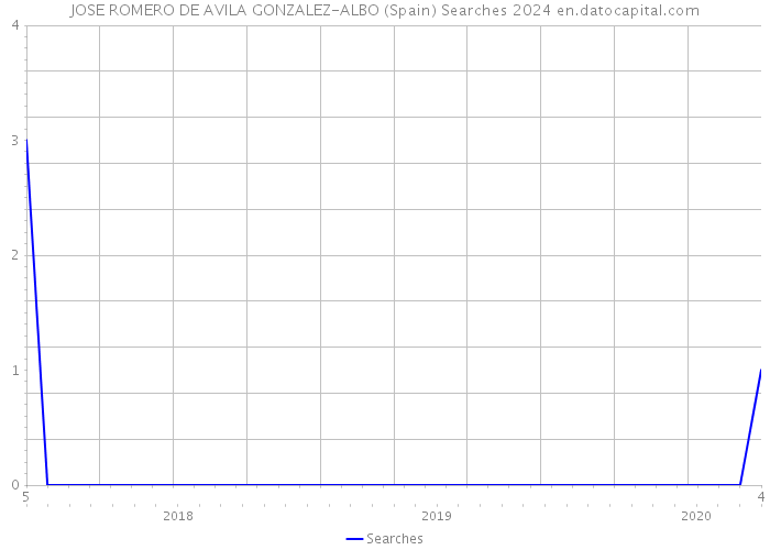 JOSE ROMERO DE AVILA GONZALEZ-ALBO (Spain) Searches 2024 