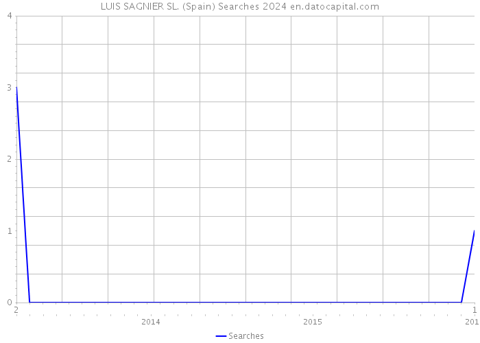 LUIS SAGNIER SL. (Spain) Searches 2024 