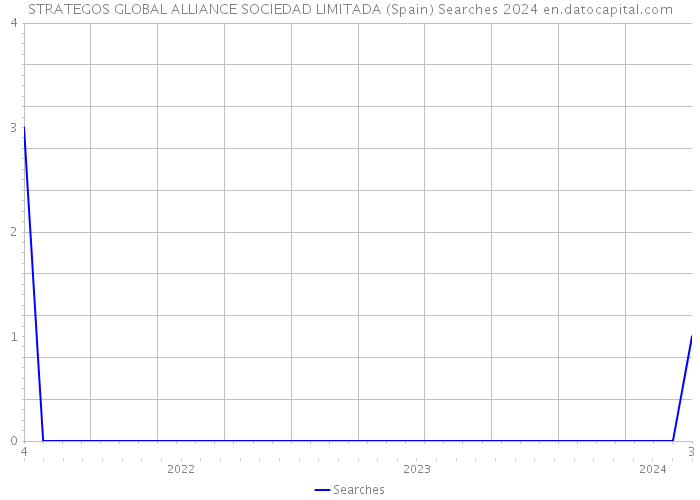 STRATEGOS GLOBAL ALLIANCE SOCIEDAD LIMITADA (Spain) Searches 2024 