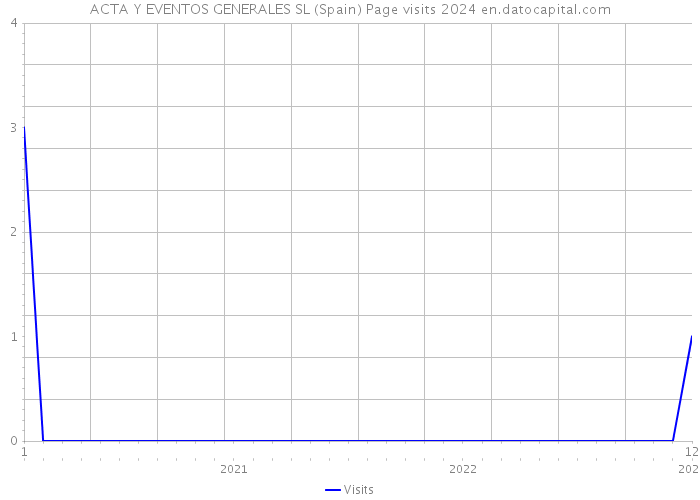 ACTA Y EVENTOS GENERALES SL (Spain) Page visits 2024 