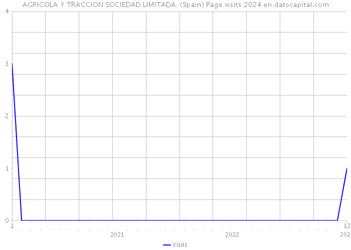 AGRICOLA Y TRACCION SOCIEDAD LIMITADA. (Spain) Page visits 2024 