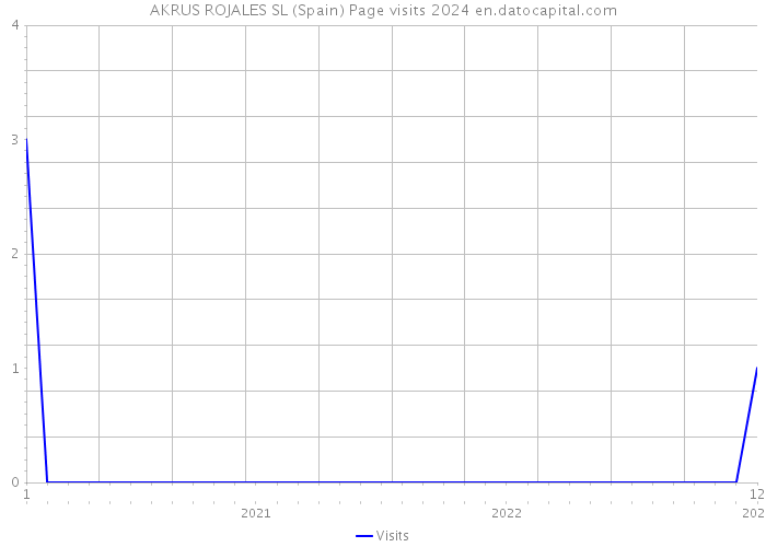 AKRUS ROJALES SL (Spain) Page visits 2024 