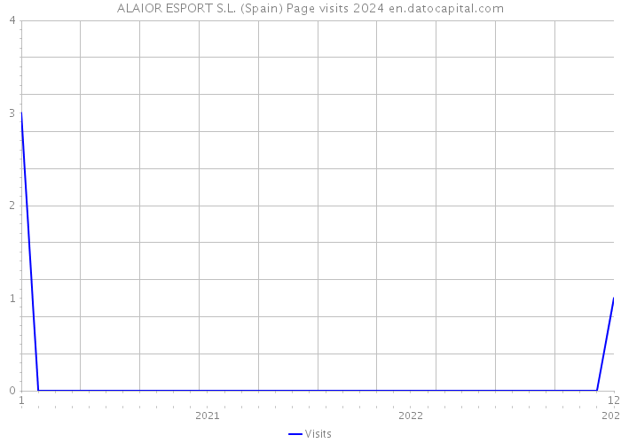 ALAIOR ESPORT S.L. (Spain) Page visits 2024 