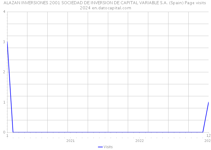 ALAZAN INVERSIONES 2001 SOCIEDAD DE INVERSION DE CAPITAL VARIABLE S.A. (Spain) Page visits 2024 