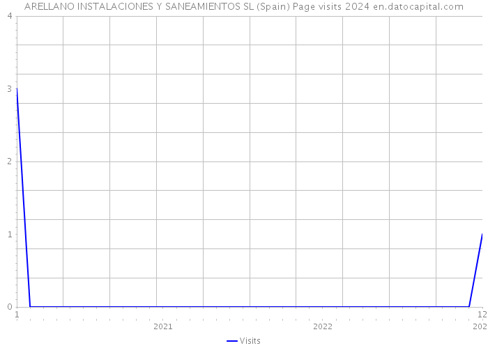ARELLANO INSTALACIONES Y SANEAMIENTOS SL (Spain) Page visits 2024 