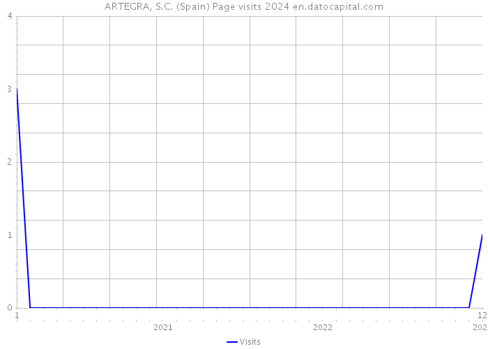 ARTEGRA, S.C. (Spain) Page visits 2024 