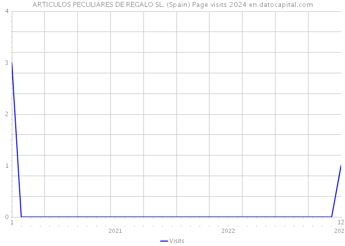 ARTICULOS PECULIARES DE REGALO SL. (Spain) Page visits 2024 