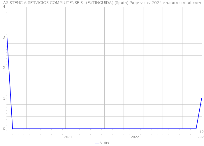 ASISTENCIA SERVICIOS COMPLUTENSE SL (EXTINGUIDA) (Spain) Page visits 2024 