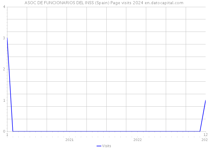 ASOC DE FUNCIONARIOS DEL INSS (Spain) Page visits 2024 