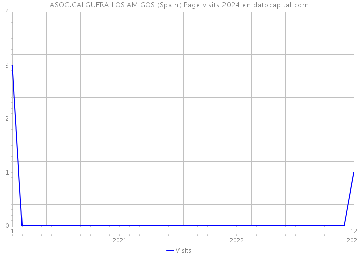 ASOC.GALGUERA LOS AMIGOS (Spain) Page visits 2024 