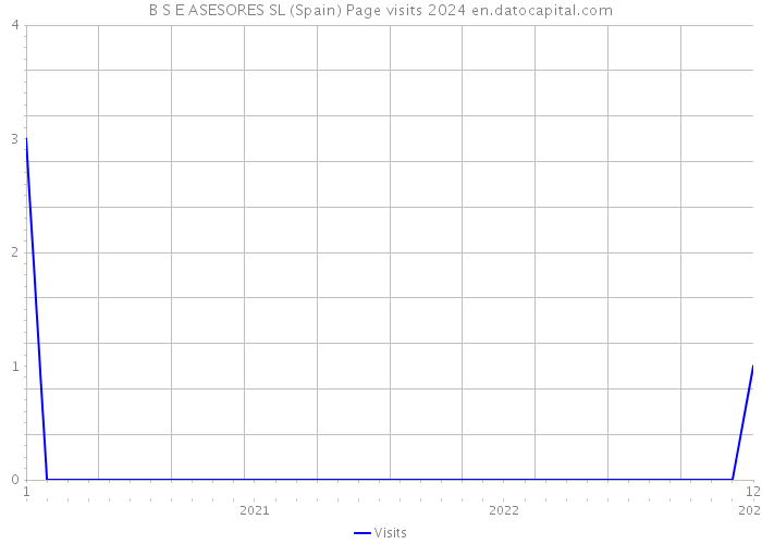 B S E ASESORES SL (Spain) Page visits 2024 