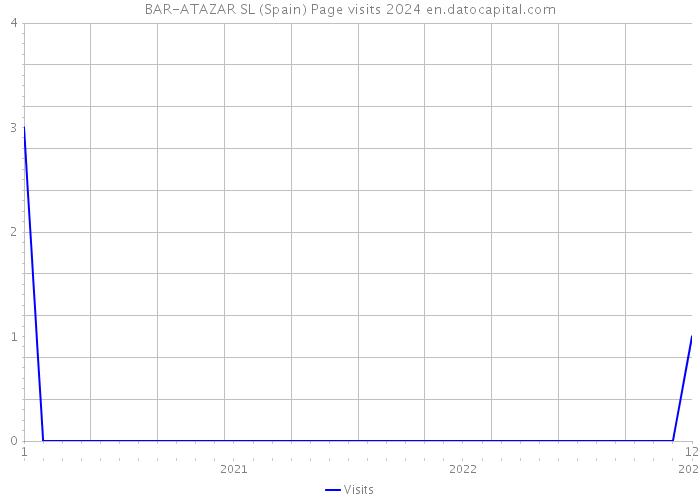 BAR-ATAZAR SL (Spain) Page visits 2024 