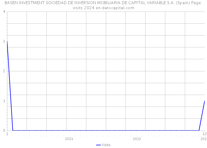 BASEN INVESTMENT SOCIEDAD DE INVERSION MOBILIARIA DE CAPITAL VARIABLE S.A. (Spain) Page visits 2024 