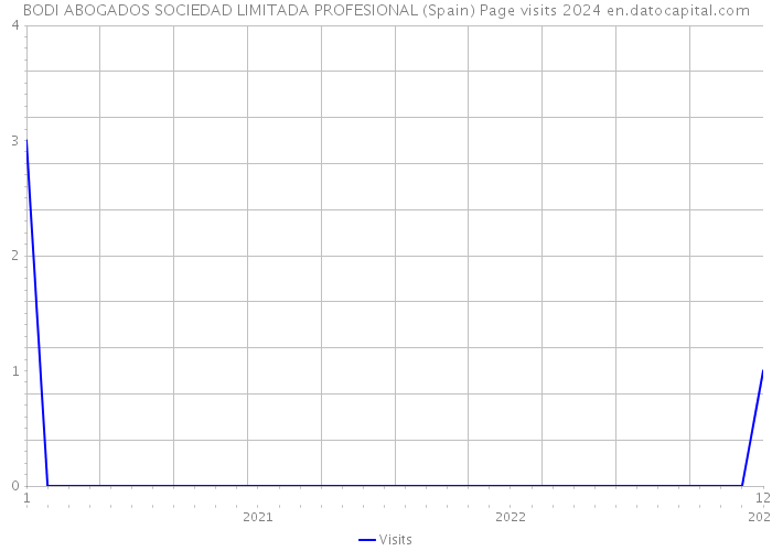 BODI ABOGADOS SOCIEDAD LIMITADA PROFESIONAL (Spain) Page visits 2024 