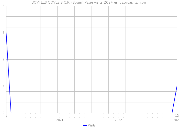 BOVI LES COVES S.C.P. (Spain) Page visits 2024 