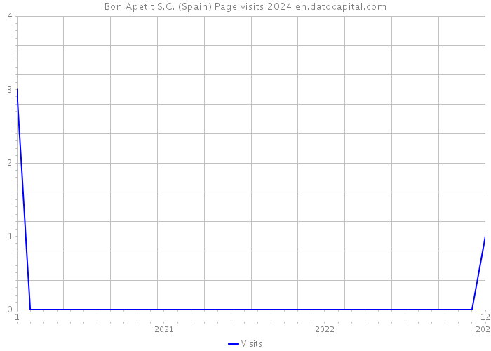 Bon Apetit S.C. (Spain) Page visits 2024 