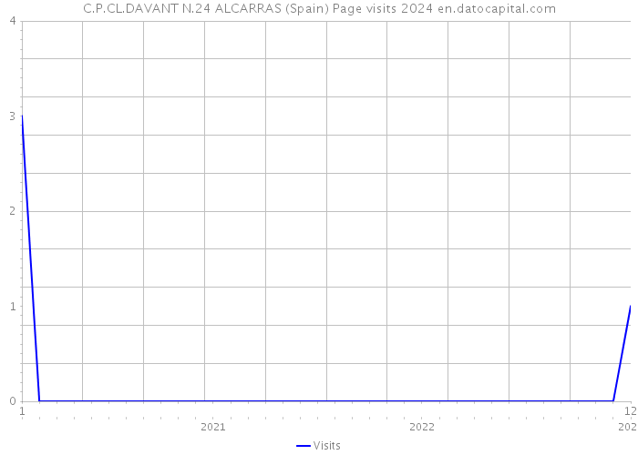 C.P.CL.DAVANT N.24 ALCARRAS (Spain) Page visits 2024 