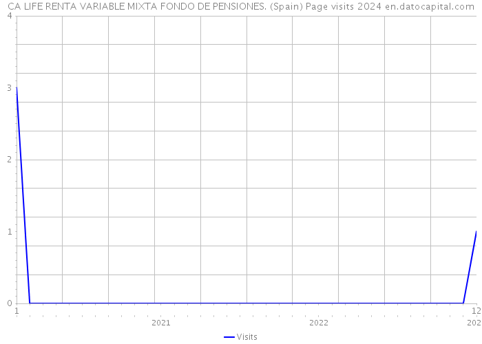 CA LIFE RENTA VARIABLE MIXTA FONDO DE PENSIONES. (Spain) Page visits 2024 