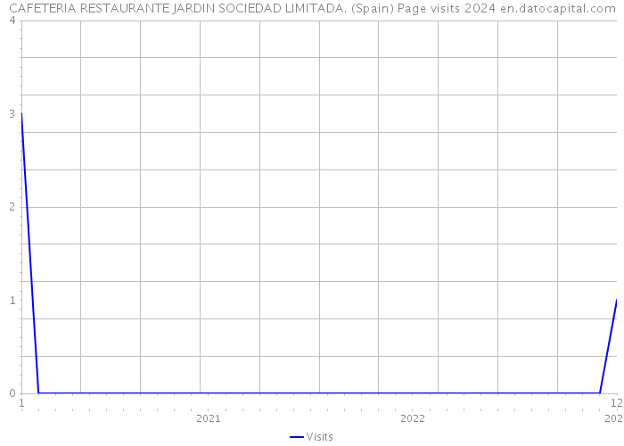 CAFETERIA RESTAURANTE JARDIN SOCIEDAD LIMITADA. (Spain) Page visits 2024 